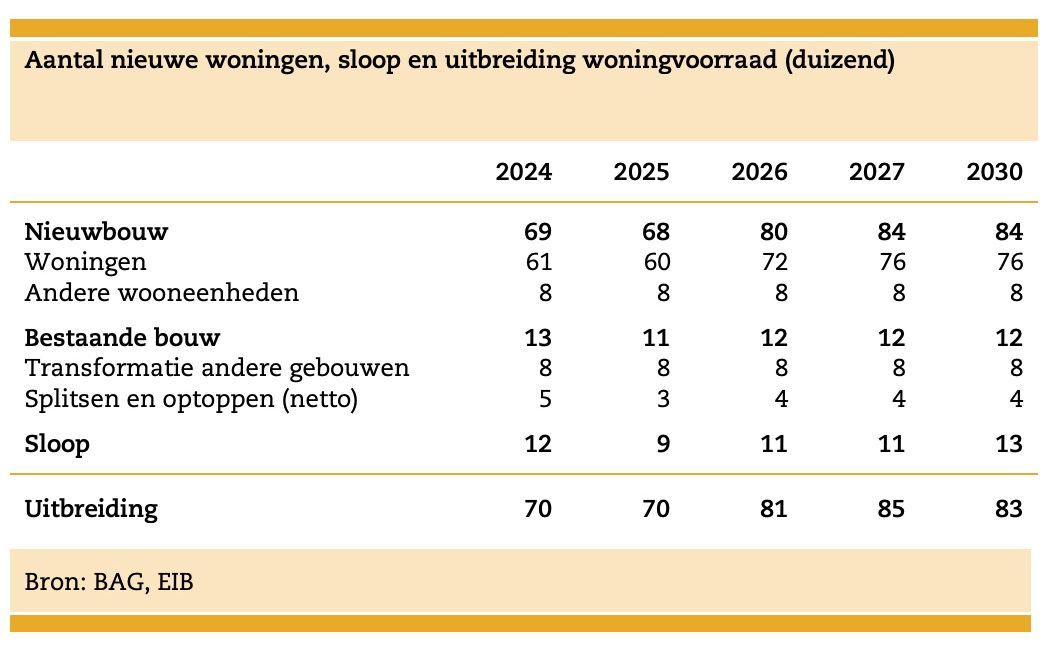 EIB_verwachting_2026