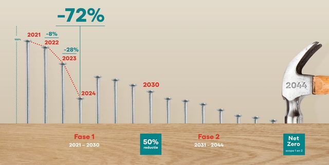 Intergamma_Duurzaamheid_DZMHDS_Doelstelingen.width-800