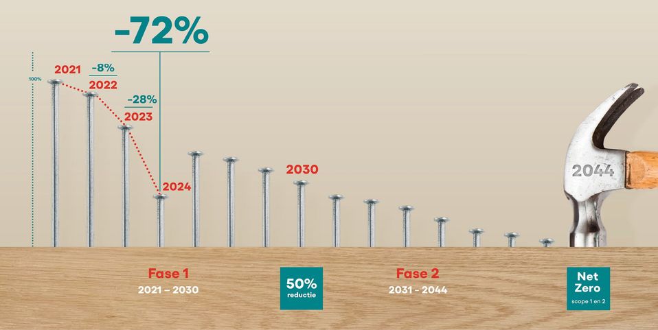 Intergamma_Duurzaamheid_DZMHDS_Doelstelingen.width-800