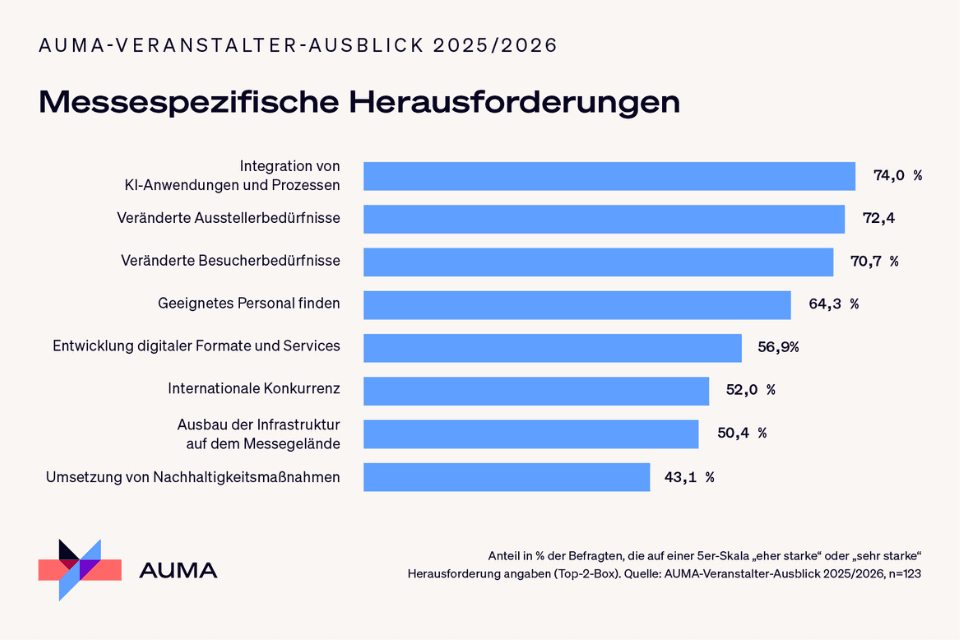 AUMA beursorganisatoren enquete 2025
