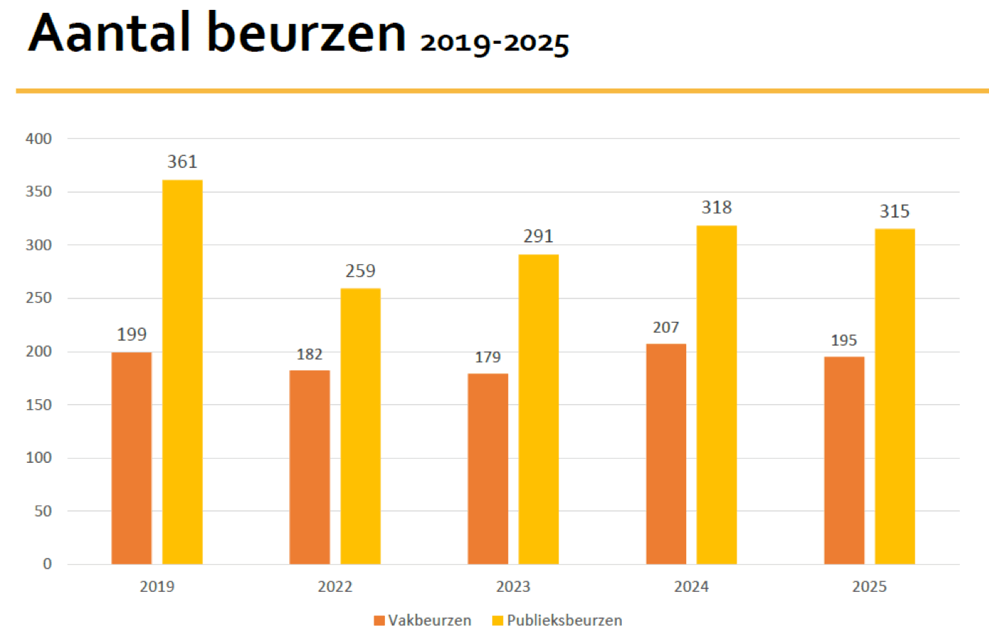 Aantal beurzen 2019 -2025