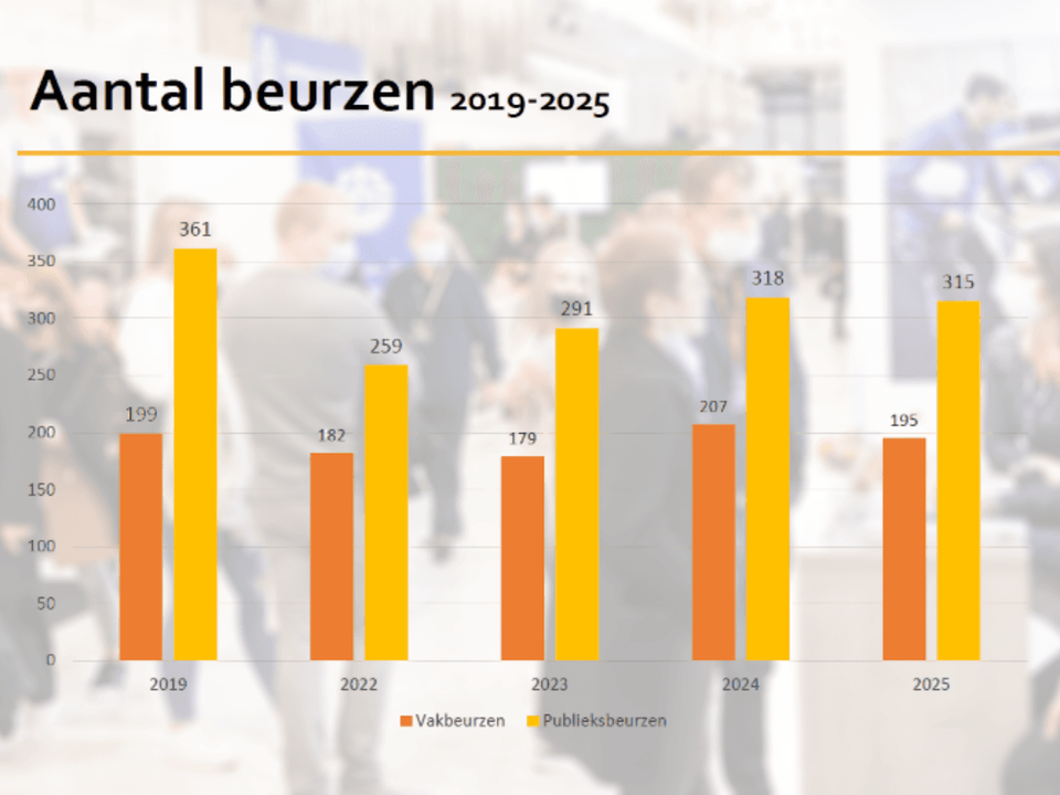 Beurzenmonitor 2025 aantal beurzen