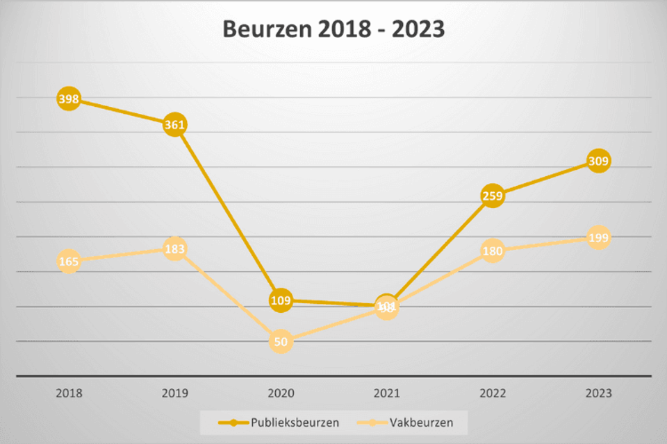 Aantal vak- en publieksperiode van 2018-2023