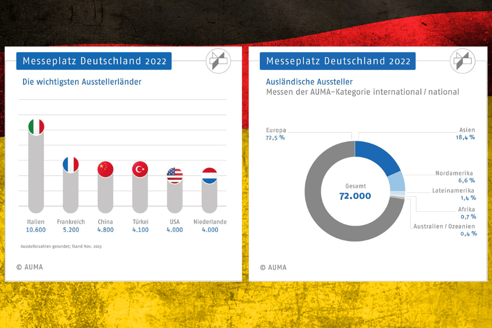 Buitenlandse exposanten op Duitse vakbeurzen in 2022