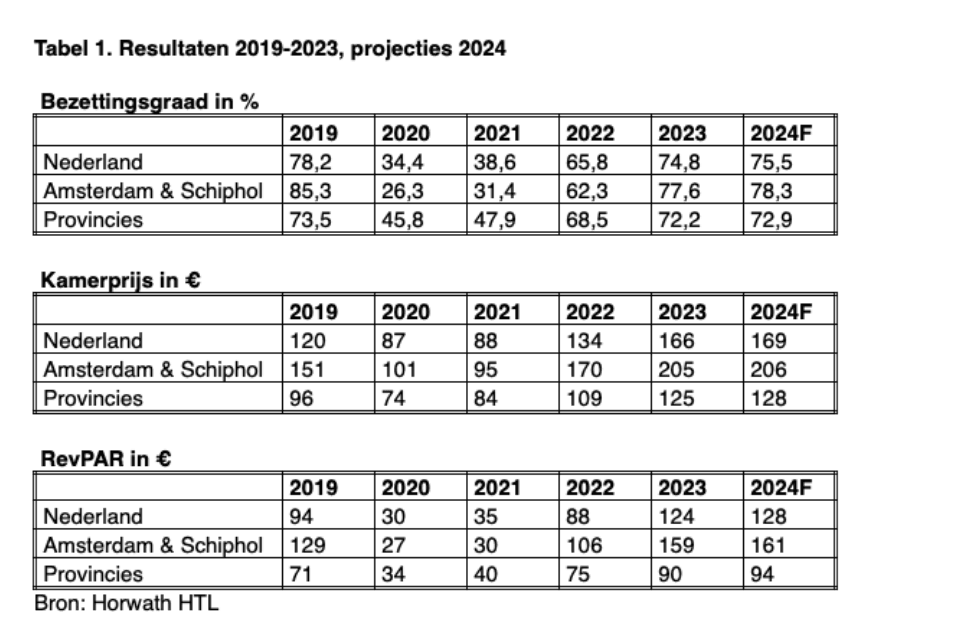 Cijfers Horwath HOSTA 2024
