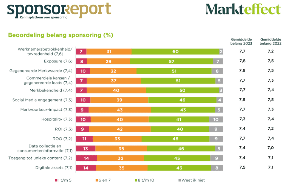 Doelstelling sponsoring marktonderzoek 2023