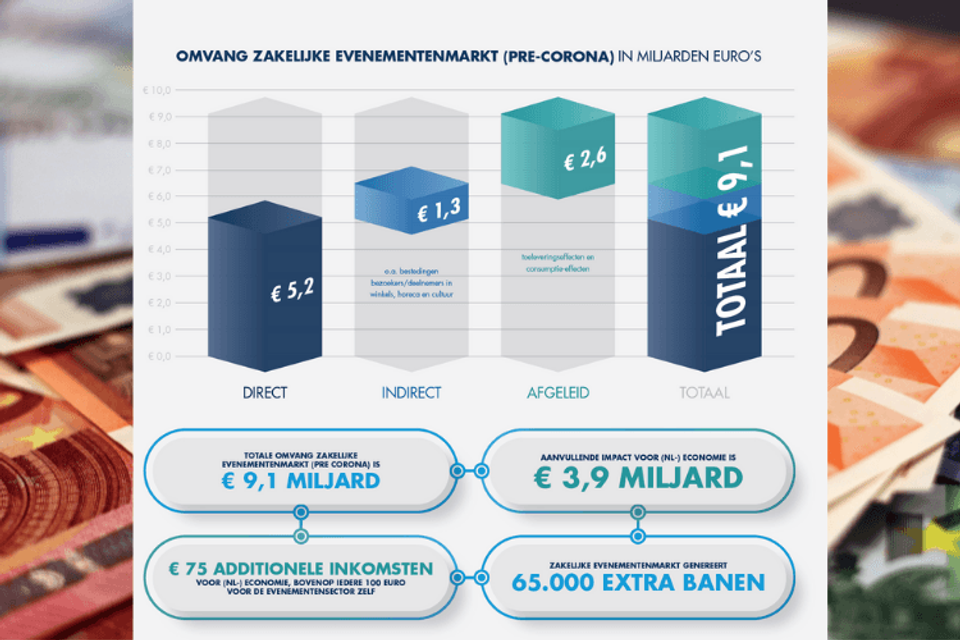Economische waarde zakelijke evenementenmarkt