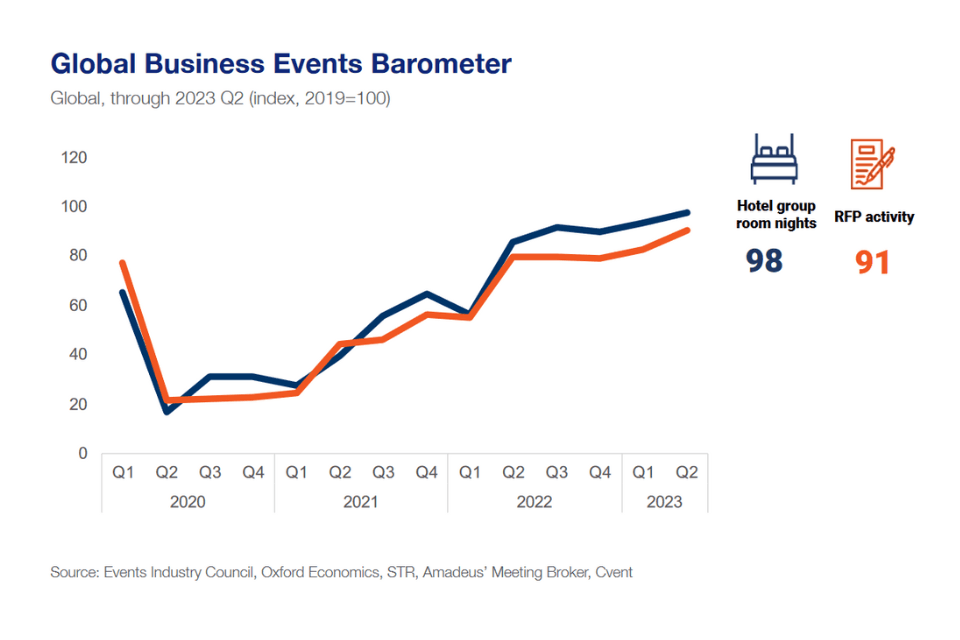 Global Business Events Barometer Q2 2023