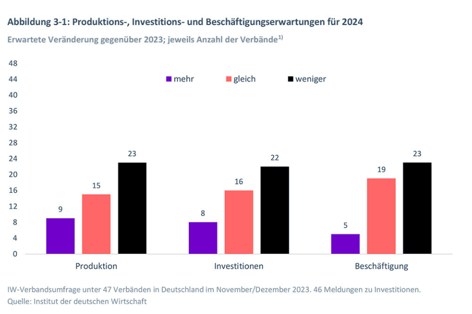 Grafiek onderzoek IW-Verbandsumfrage 2024