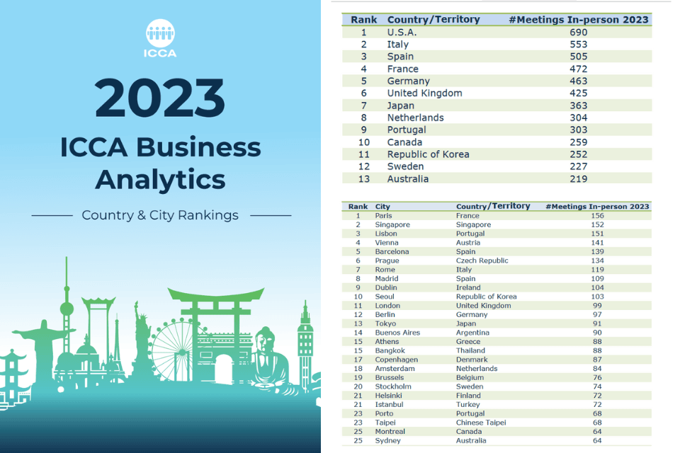 ICCA Ranglijst 2023 congreslanden en congressteden