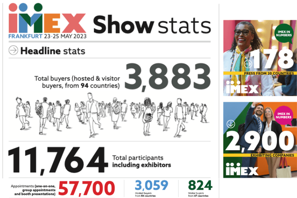 Statistieken IMEX 2023 - aantal bezoekers, hosted buyers en exposanten