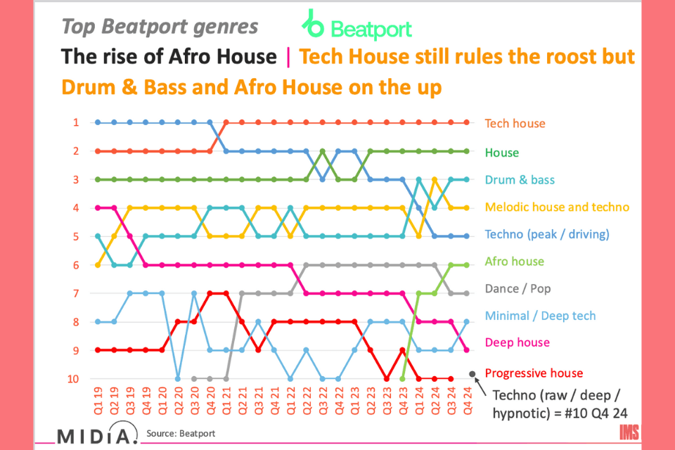 IMS Beatport Electronic Music Genres