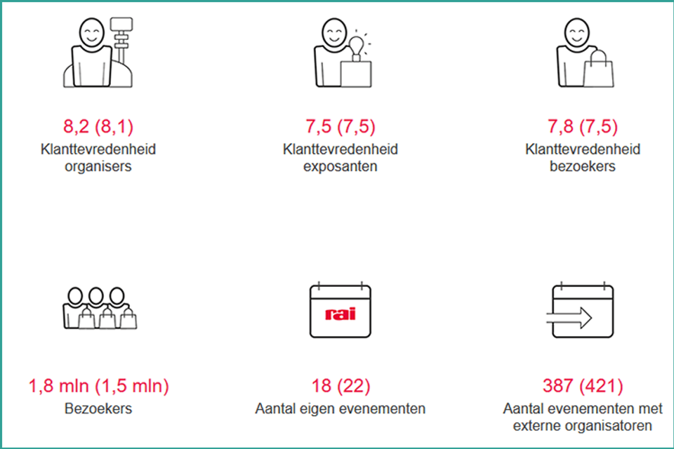 Overzicht klanttevredenheid Jaarverslag RAI Amsterdam 2018