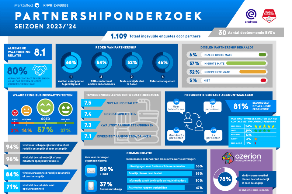 KNVB Partnershiponderzoek 2023-2024
