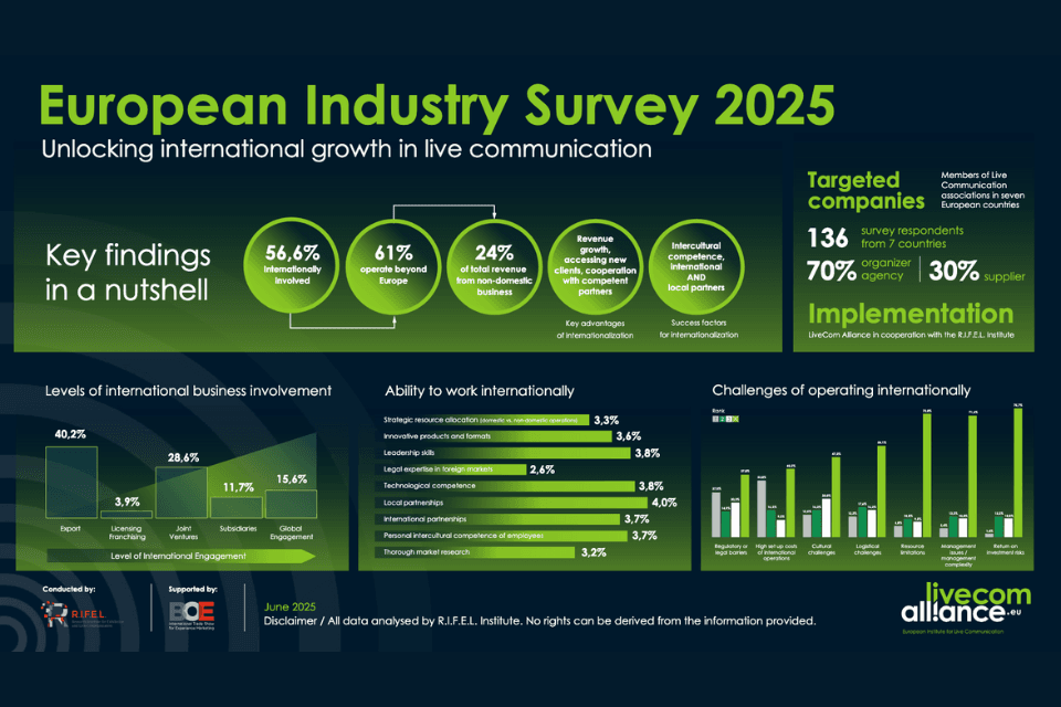 LiveCom Alliance European Industry Survey 2025