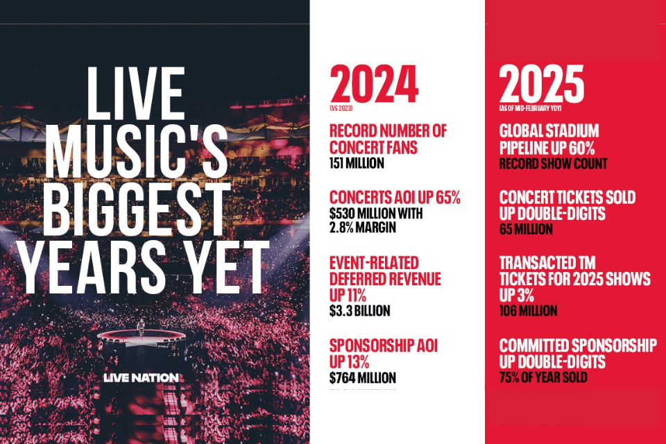 Live Nation Entertainment jaarcijfers 2024
