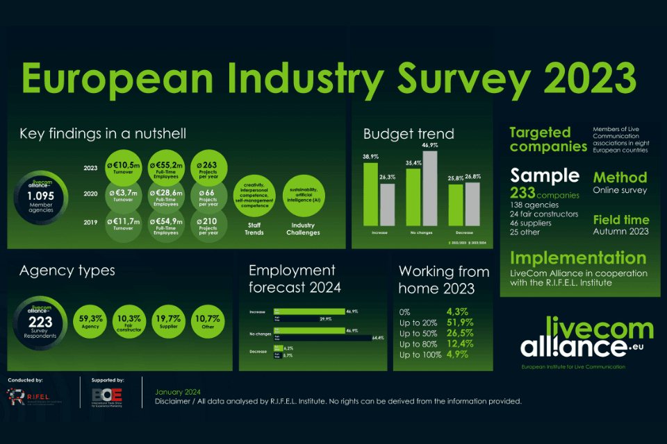 Livecom Alliance European Industry Survey 2023
