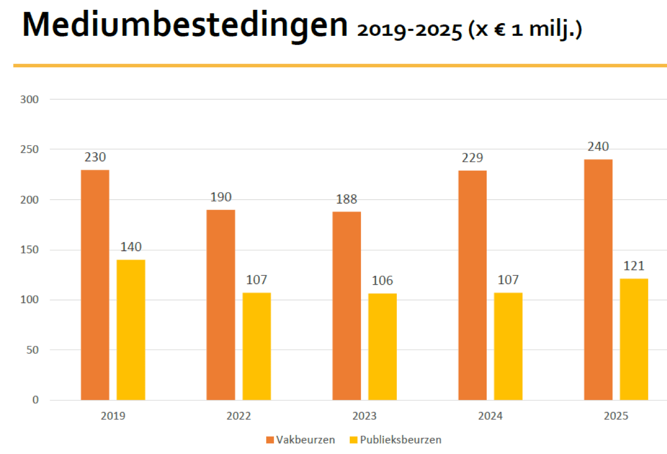 Mediumbestedingen beurzen 2019 - 2025