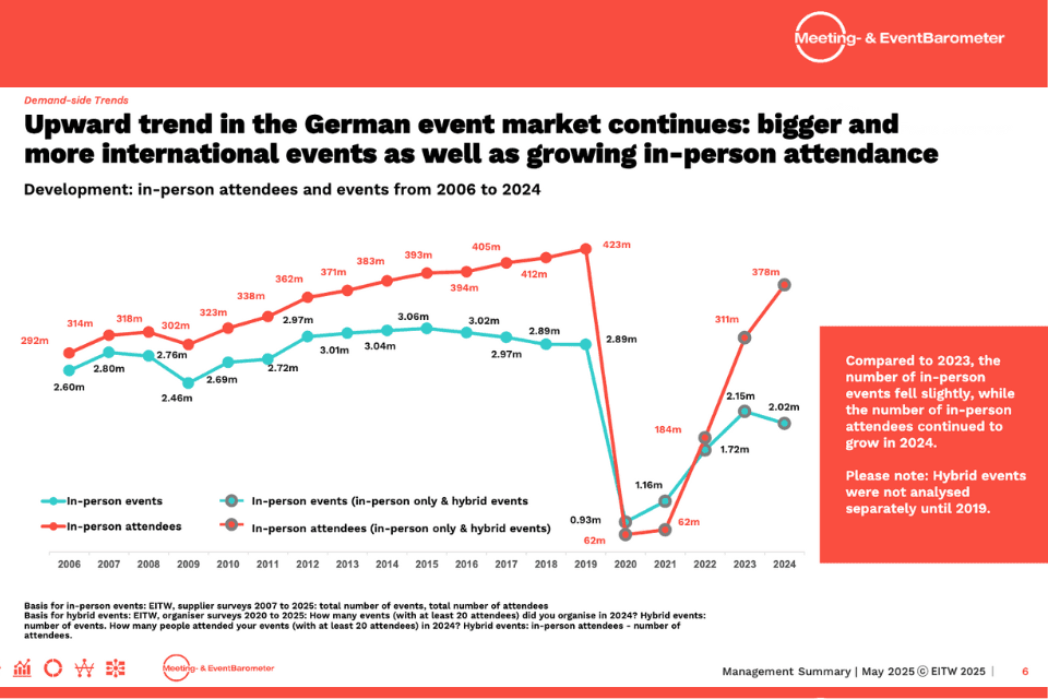 Meeting- & EventBarometer 2024-2025