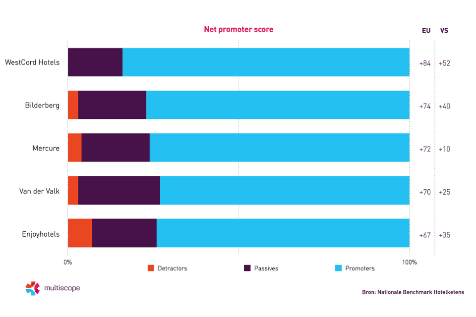 Net Promotor Score Hotelketens 2024