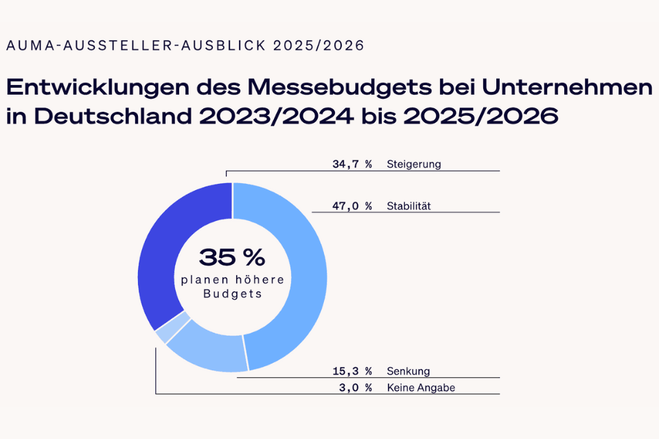 Ontwikkeling beursbudget 2025-2026 in Duitsland