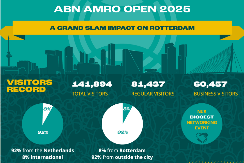 Resultaten ABN AMRO Open 2025