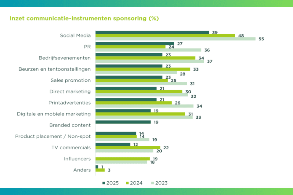 Sponsoring onderzoek 2025