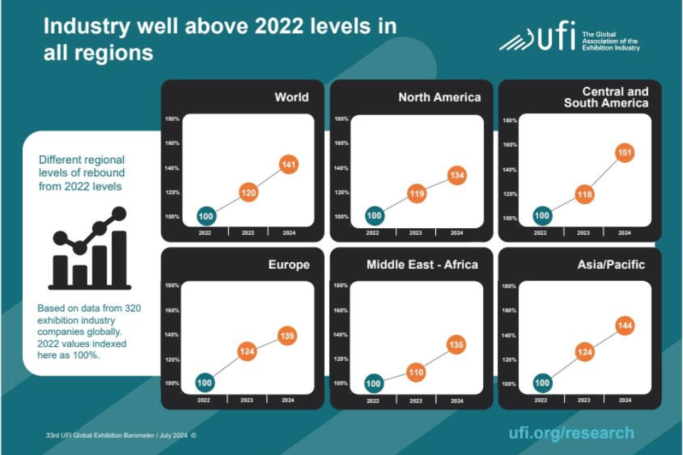 UFI Barometer Beurzenindustrie 2024