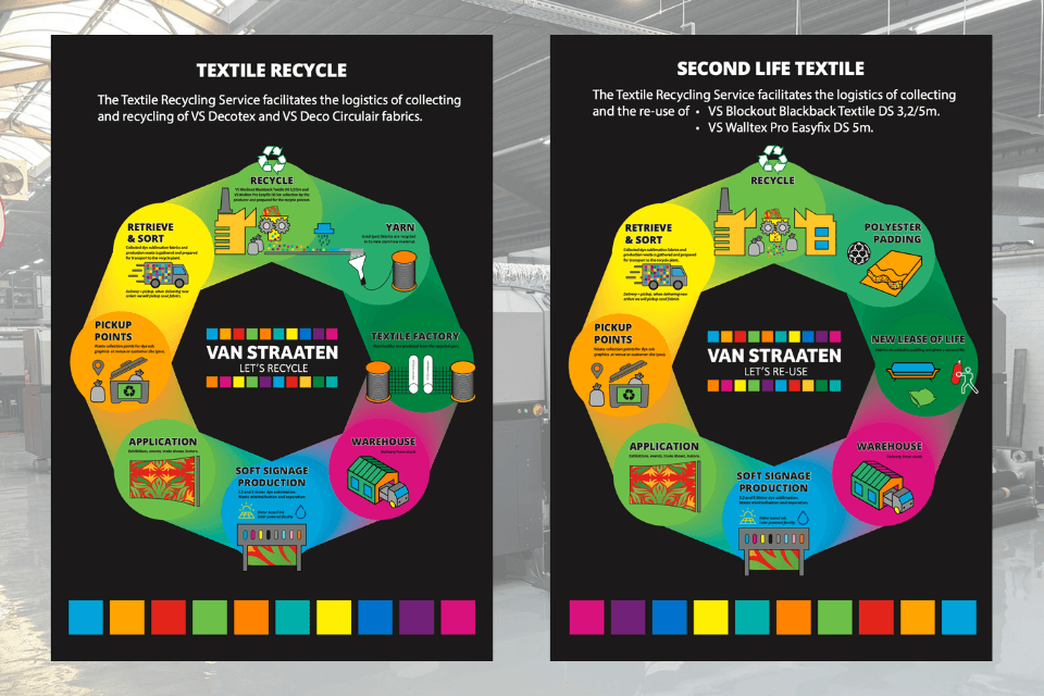 Kringlopen van recycle en re-use van grootformaat visuals