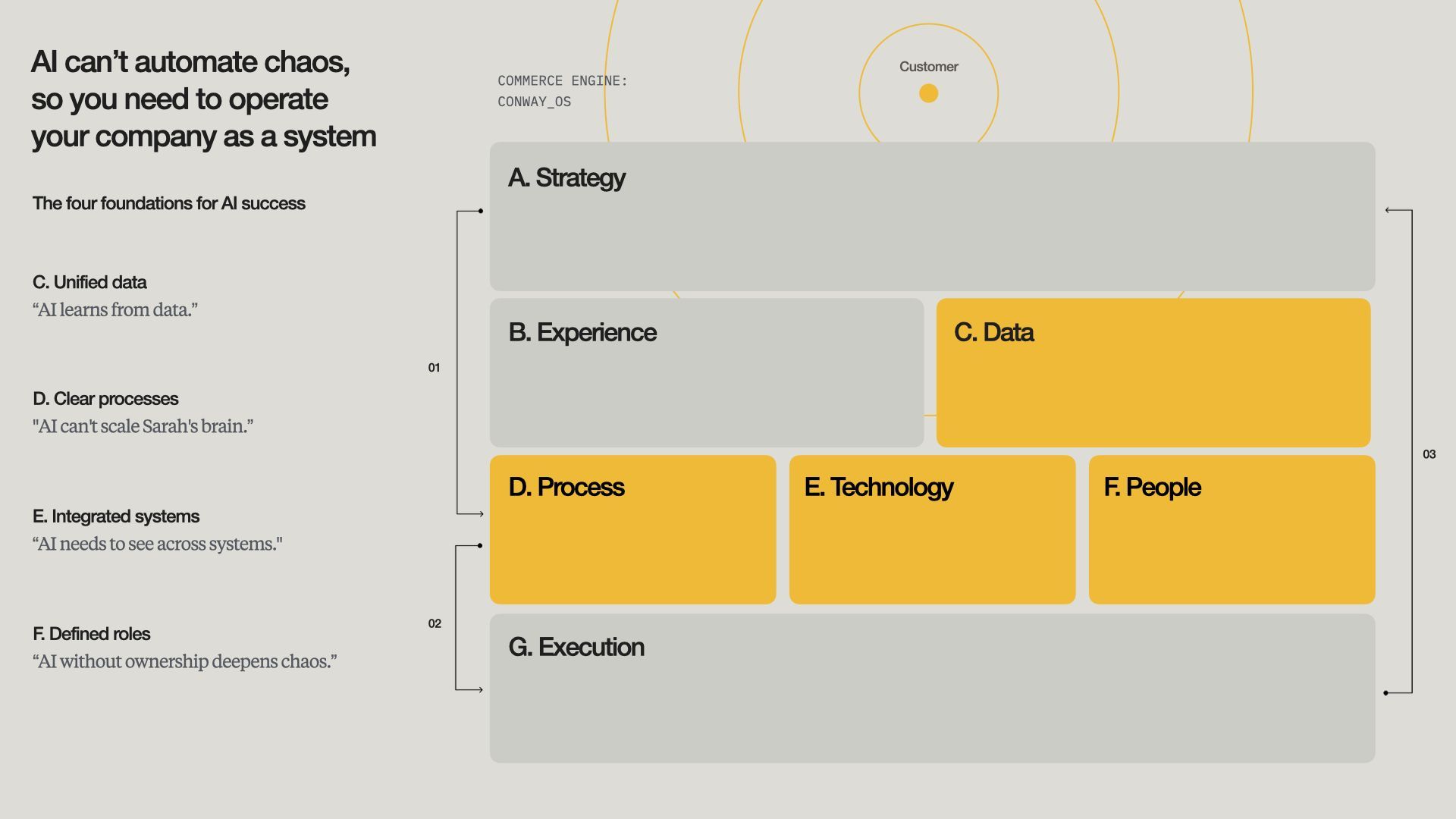 Conway_Operating model