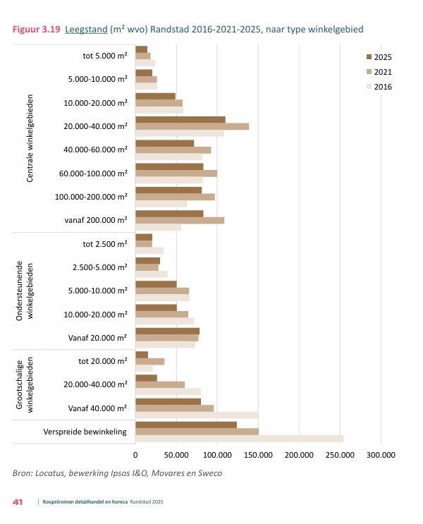 leegstand naar type winkelgebied