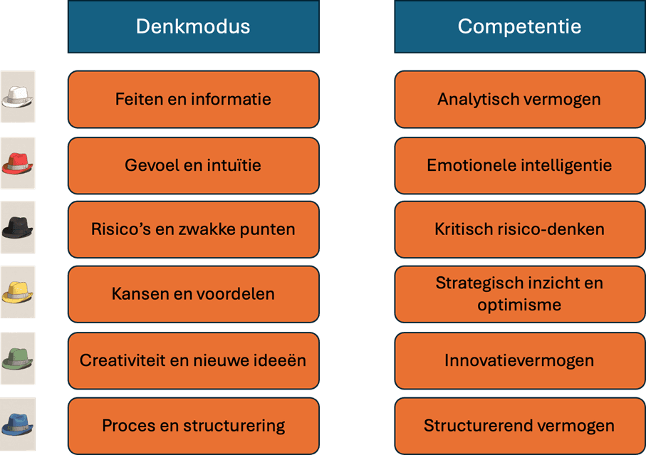 zes denkhoeden model